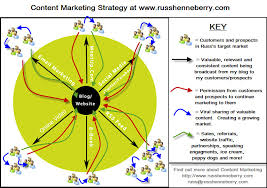 Content Creation And Marketing Strategy