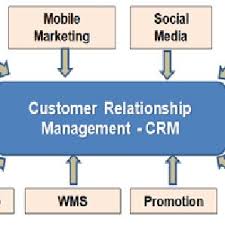 CRM systems