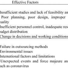 External factors affecting demand