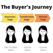 Stages of branding