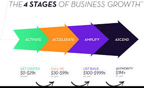 Stages of creating a brand platform