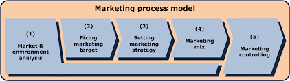 What is Marketing Management