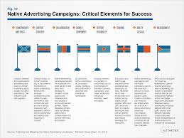 What is Native Advertising