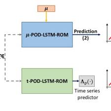 The role of simulation and analogy